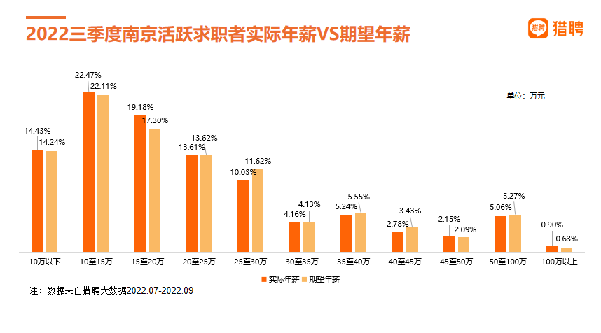 猎聘发布《2022三季度南京人才就业数据报告》