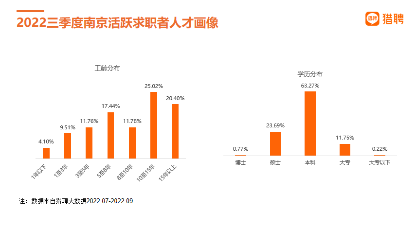 猎聘发布《2022三季度南京人才就业数据报告》