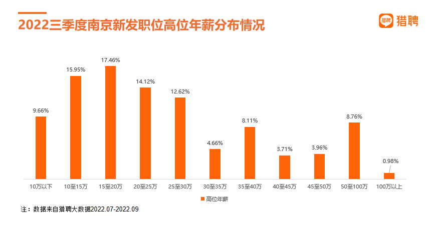 猎聘发布《2022三季度南京人才就业数据报告》