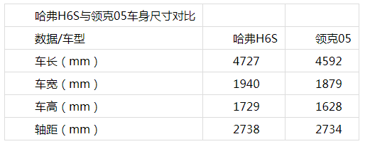 动力颜值缺一不可 哈弗h6s不输领克05