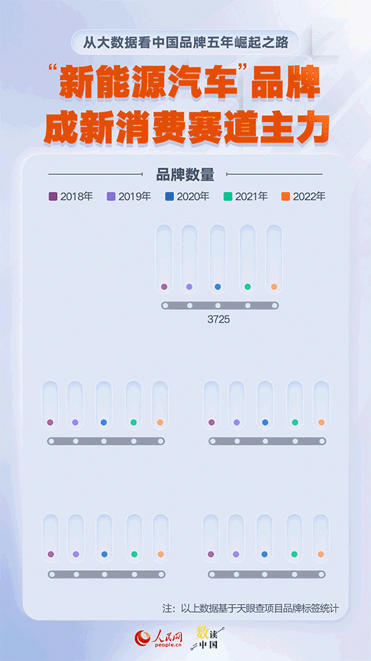 五年几近翻番，四千品牌登场！ 天眼查：哪个赛道“卷上天”？