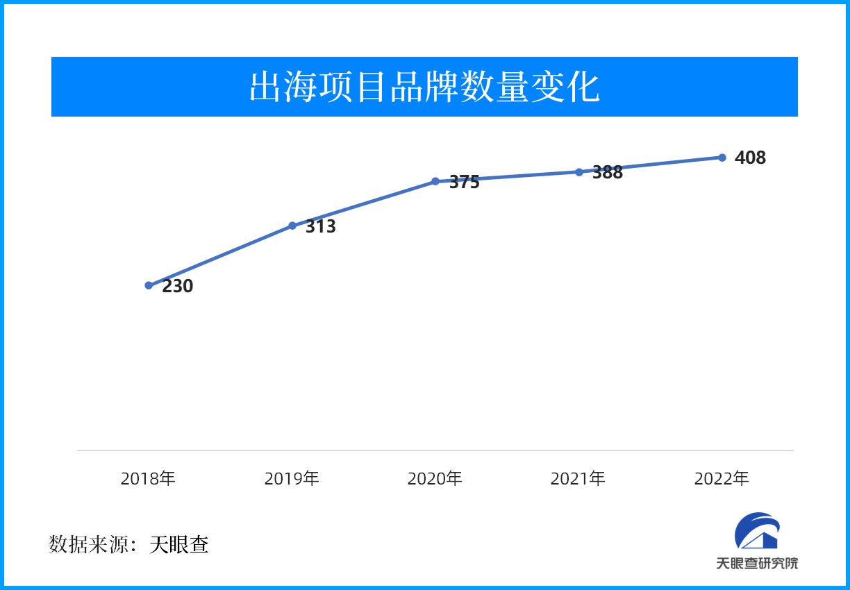 五年几近翻番，四千品牌登场！ 天眼查：哪个赛道“卷上天”？