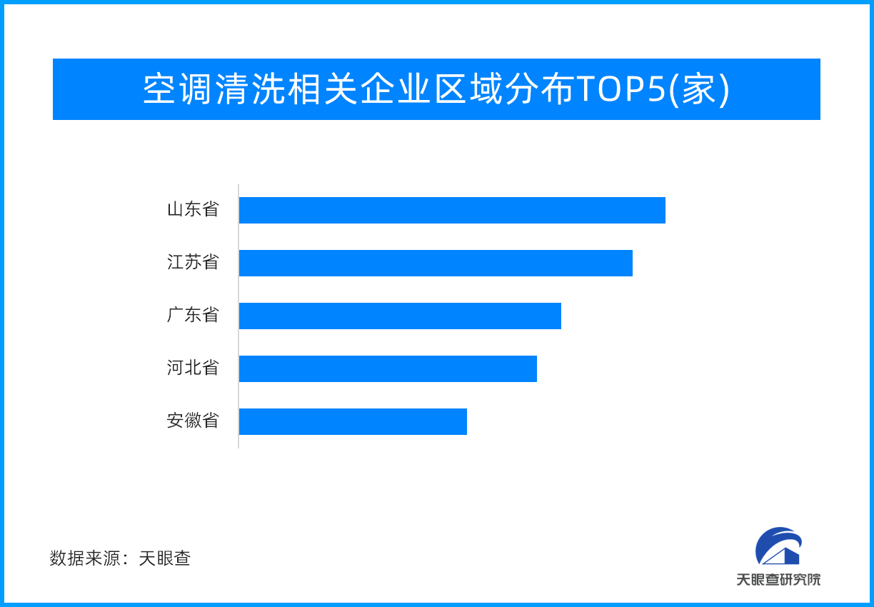 高温来袭！空调换季清洗业务订单大幅增长